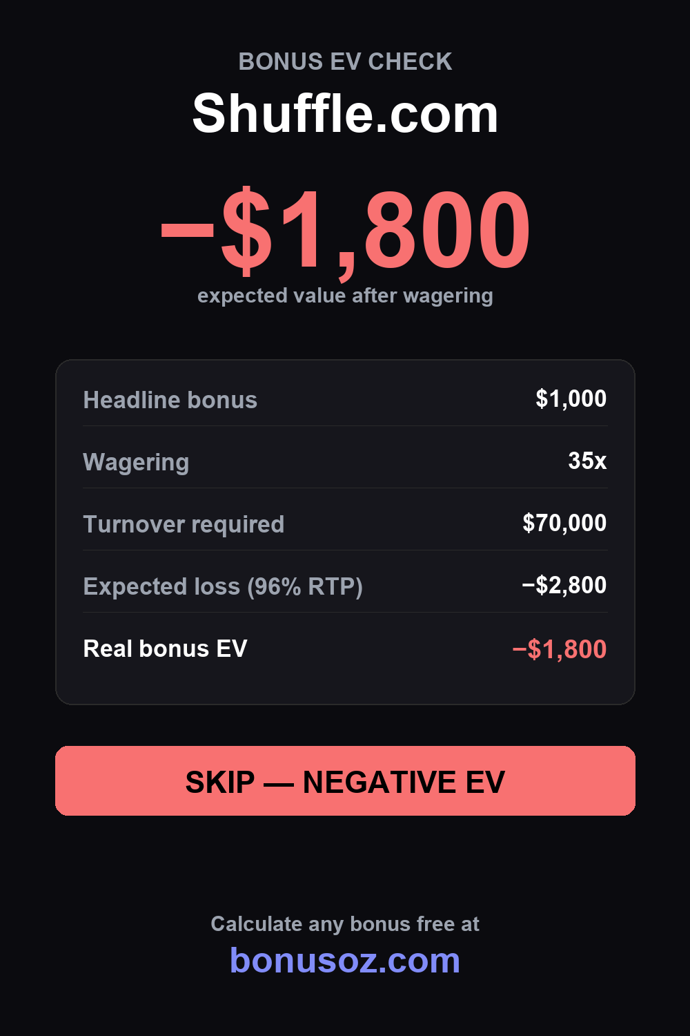 Shuffle.com bonus expected value infographic — BonusOz